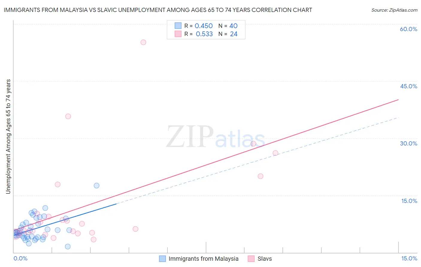 Immigrants from Malaysia vs Slavic Unemployment Among Ages 65 to 74 years