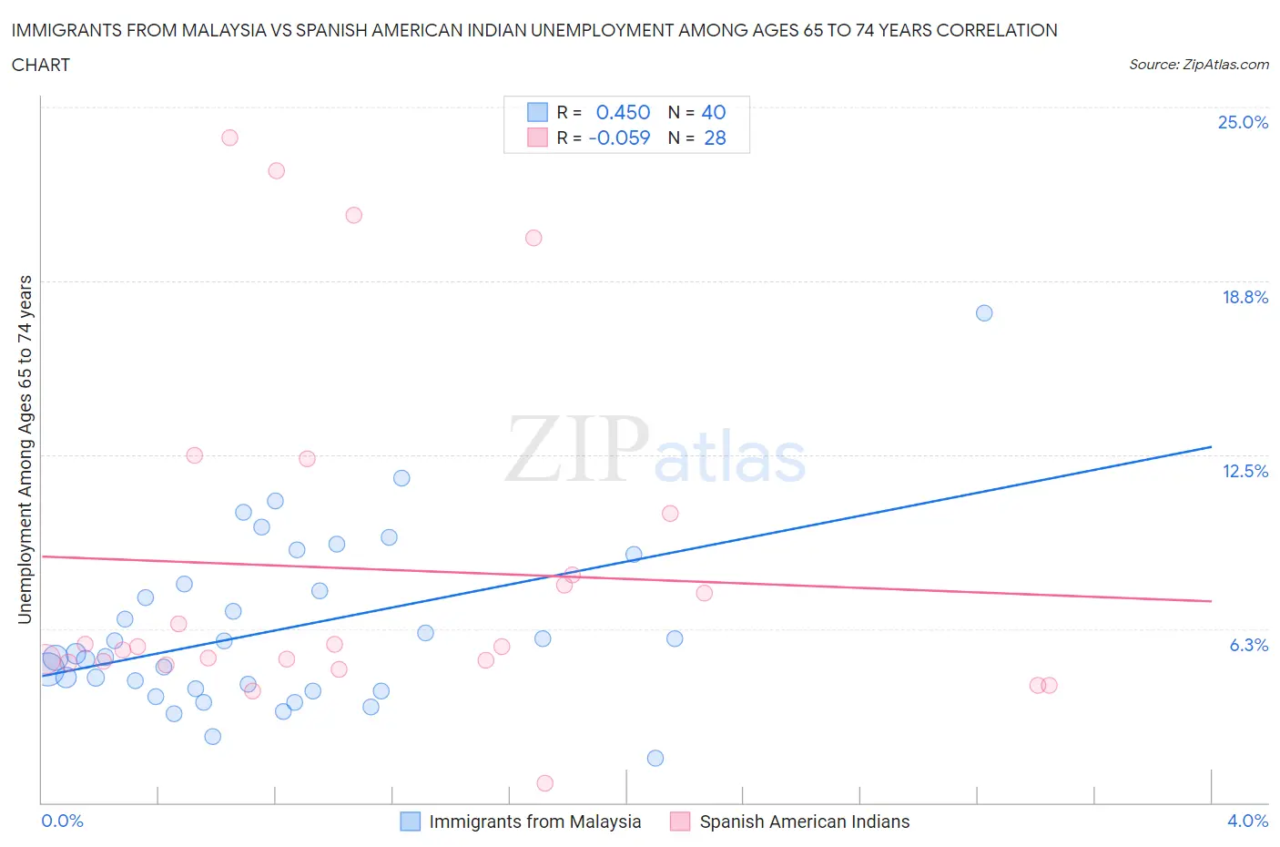 Immigrants from Malaysia vs Spanish American Indian Unemployment Among Ages 65 to 74 years