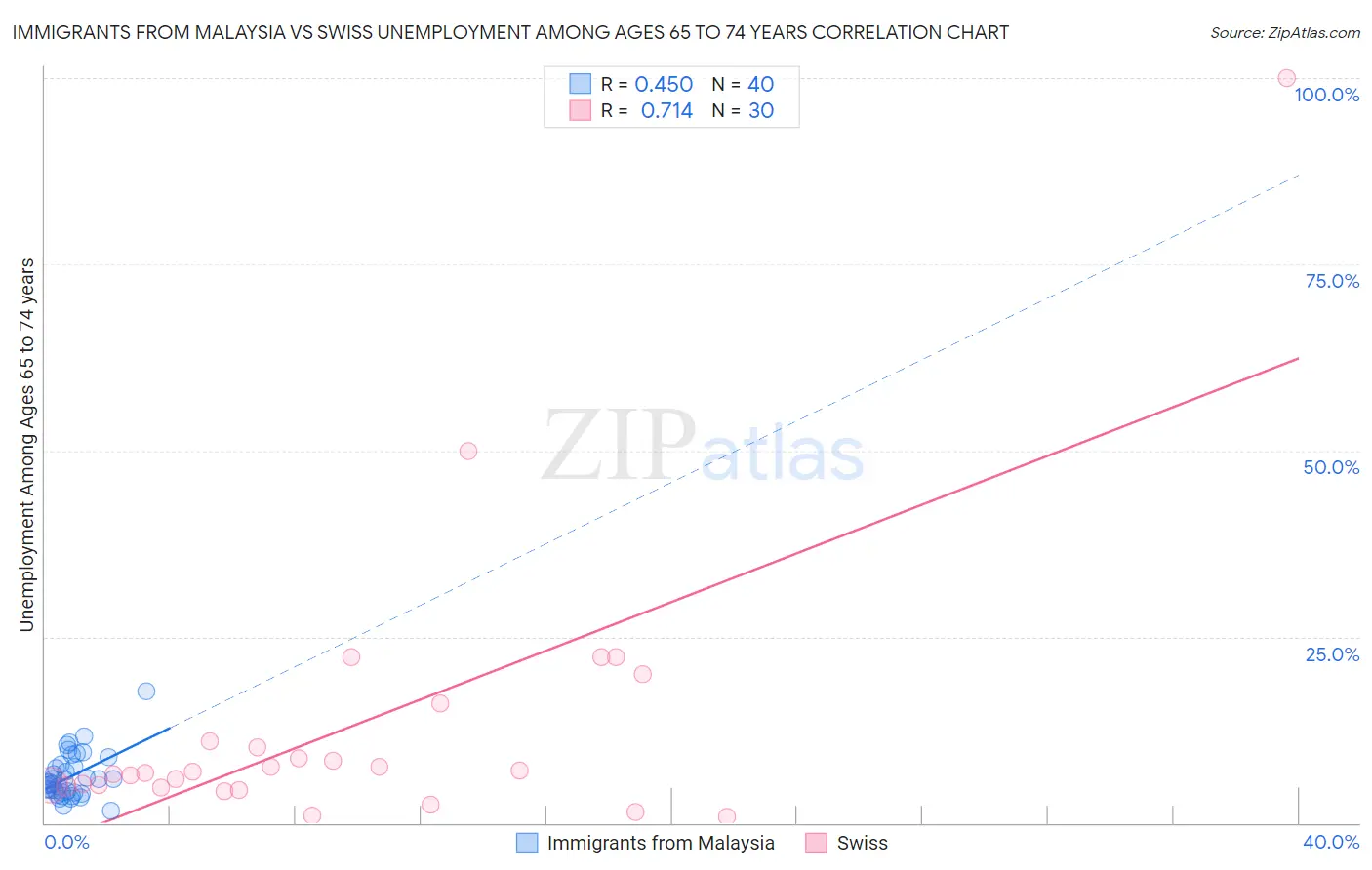 Immigrants from Malaysia vs Swiss Unemployment Among Ages 65 to 74 years