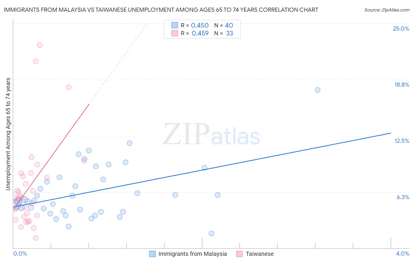 Immigrants from Malaysia vs Taiwanese Unemployment Among Ages 65 to 74 years