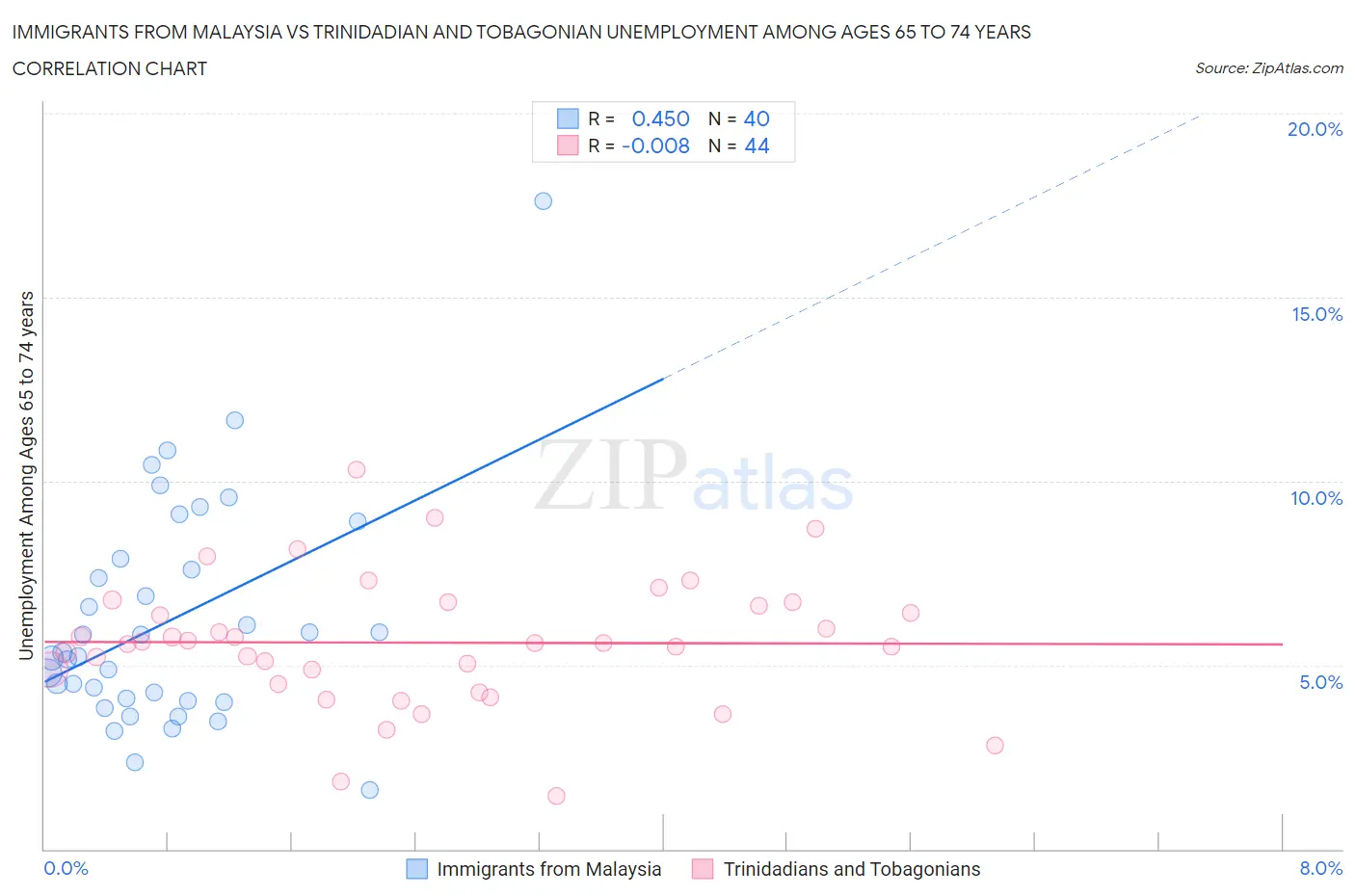 Immigrants from Malaysia vs Trinidadian and Tobagonian Unemployment Among Ages 65 to 74 years