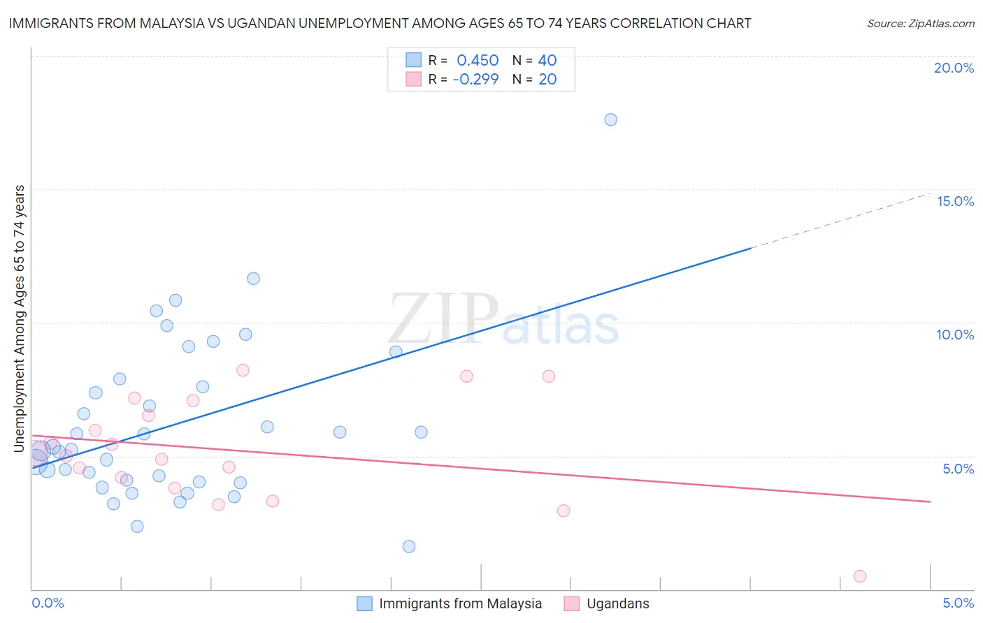 Immigrants from Malaysia vs Ugandan Unemployment Among Ages 65 to 74 years