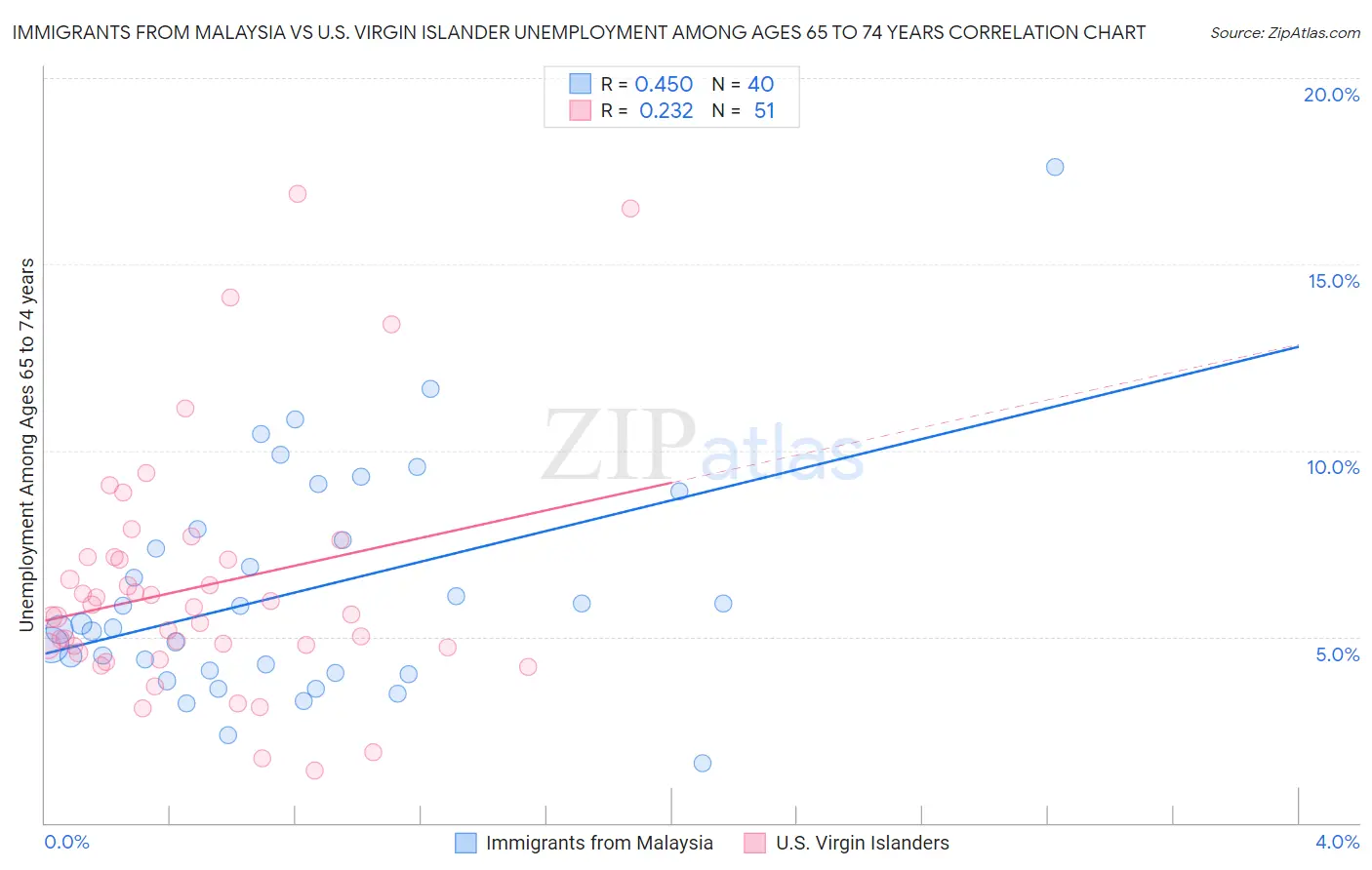 Immigrants from Malaysia vs U.S. Virgin Islander Unemployment Among Ages 65 to 74 years