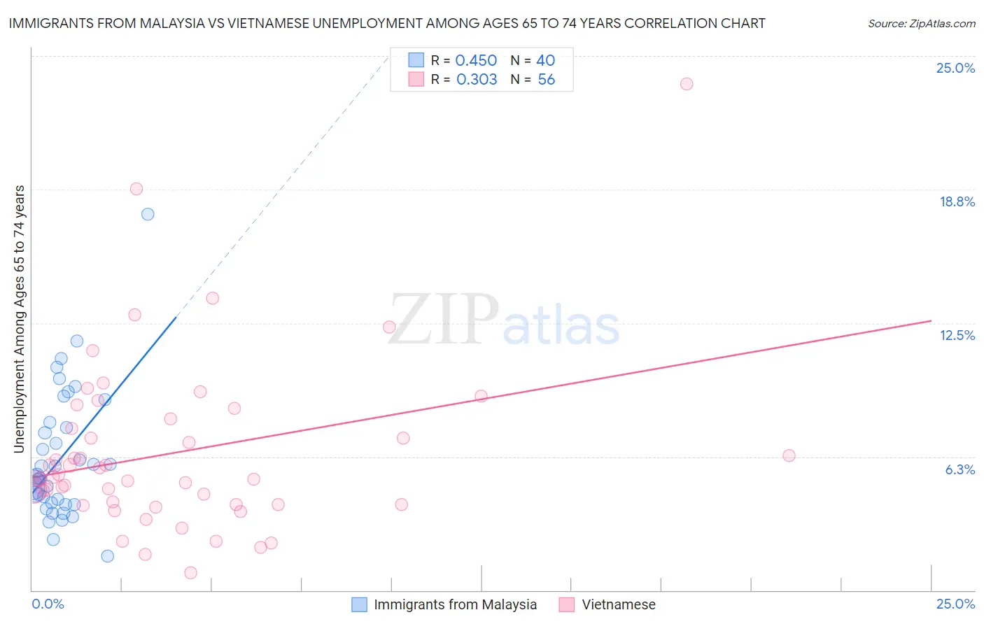 Immigrants from Malaysia vs Vietnamese Unemployment Among Ages 65 to 74 years