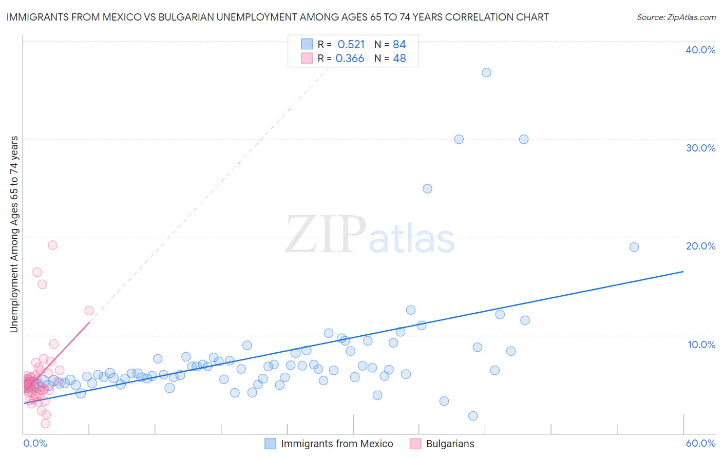Immigrants from Mexico vs Bulgarian Unemployment Among Ages 65 to 74 years