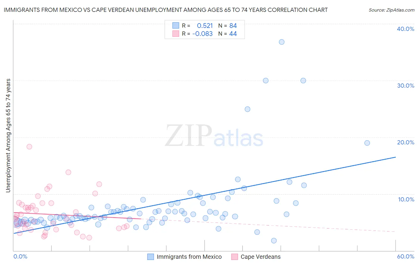 Immigrants from Mexico vs Cape Verdean Unemployment Among Ages 65 to 74 years