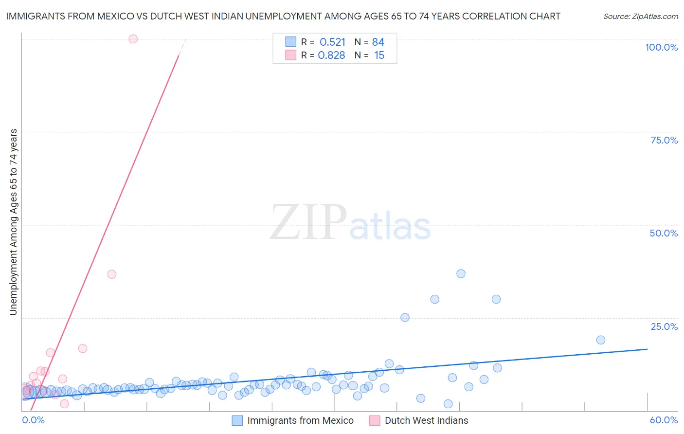 Immigrants from Mexico vs Dutch West Indian Unemployment Among Ages 65 to 74 years