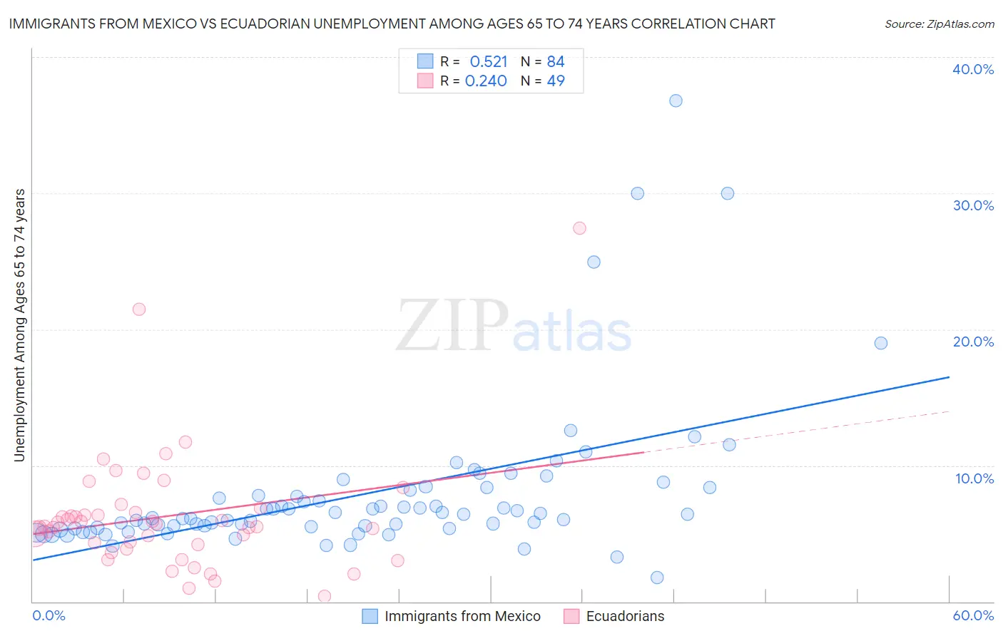 Immigrants from Mexico vs Ecuadorian Unemployment Among Ages 65 to 74 years