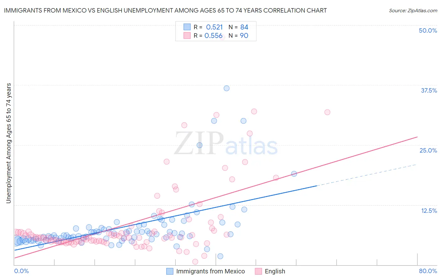 Immigrants from Mexico vs English Unemployment Among Ages 65 to 74 years