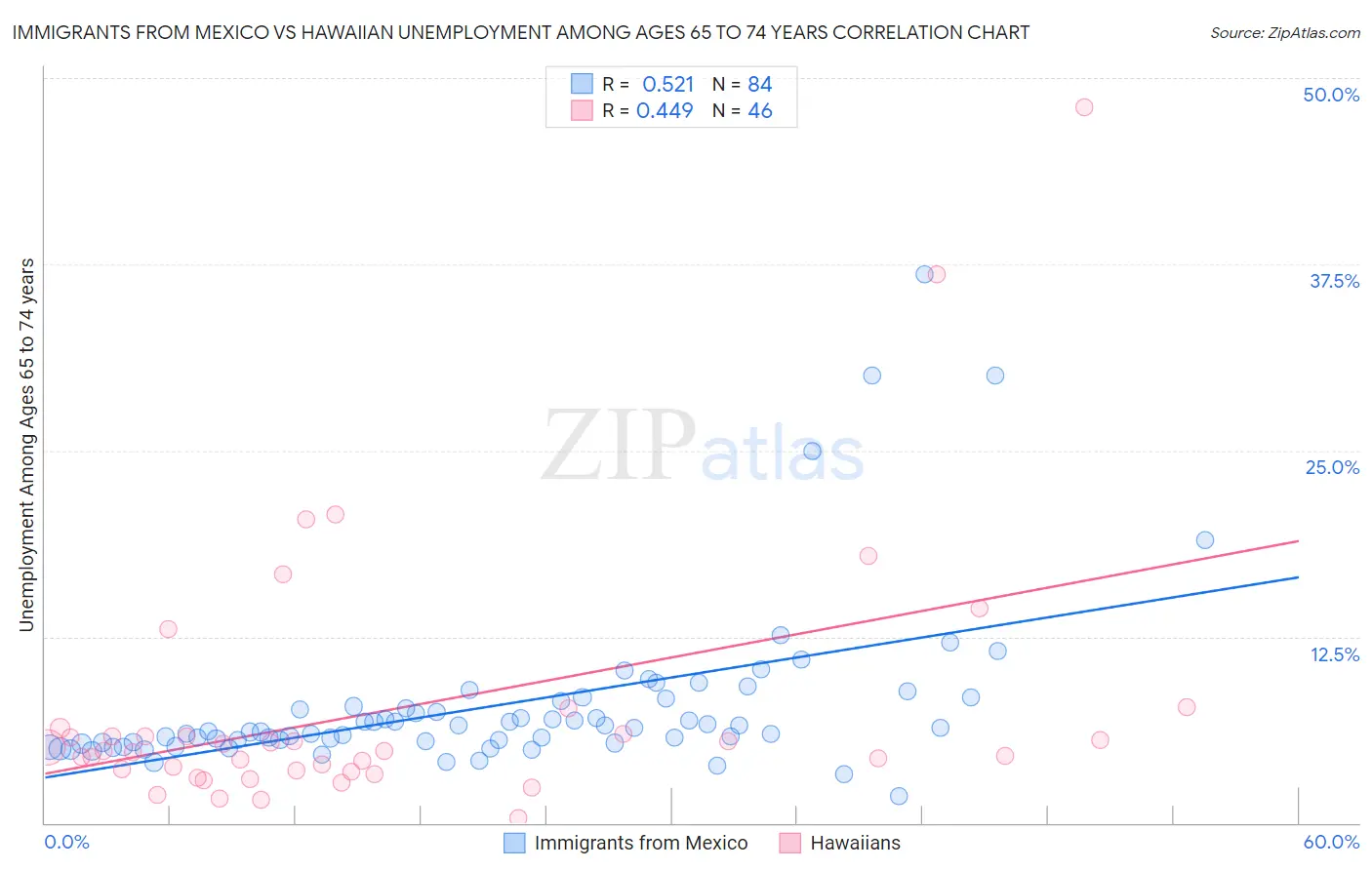 Immigrants from Mexico vs Hawaiian Unemployment Among Ages 65 to 74 years