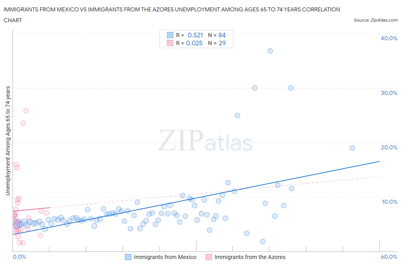 Immigrants from Mexico vs Immigrants from the Azores Unemployment Among Ages 65 to 74 years