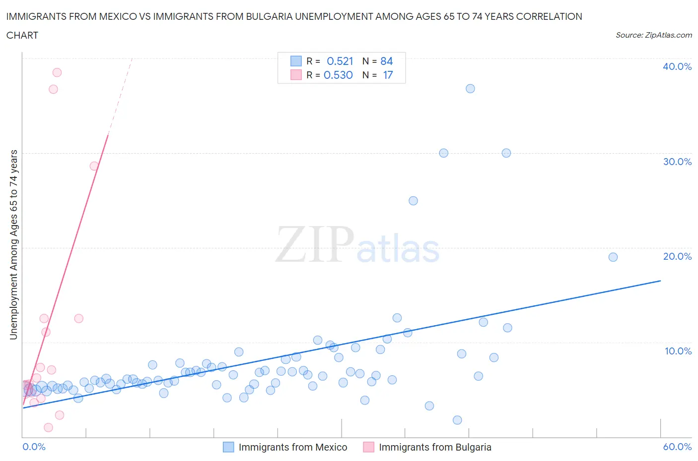 Immigrants from Mexico vs Immigrants from Bulgaria Unemployment Among Ages 65 to 74 years
