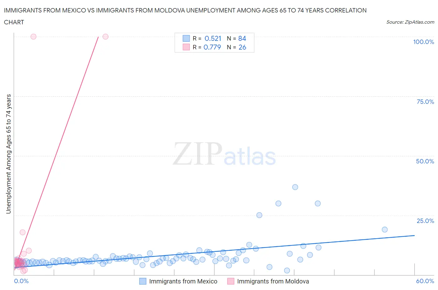 Immigrants from Mexico vs Immigrants from Moldova Unemployment Among Ages 65 to 74 years