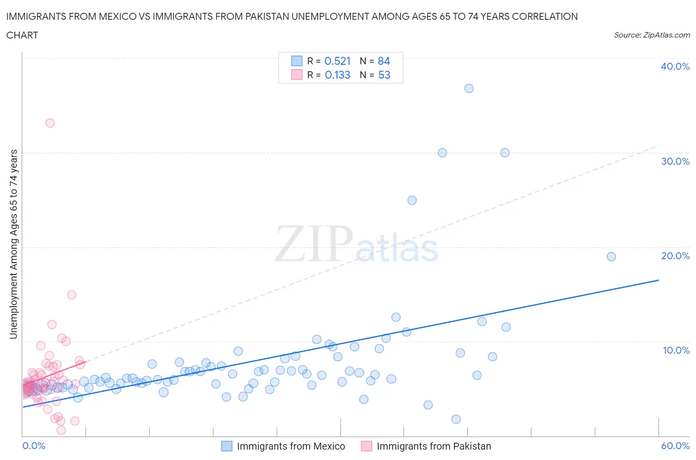 Immigrants from Mexico vs Immigrants from Pakistan Unemployment Among Ages 65 to 74 years