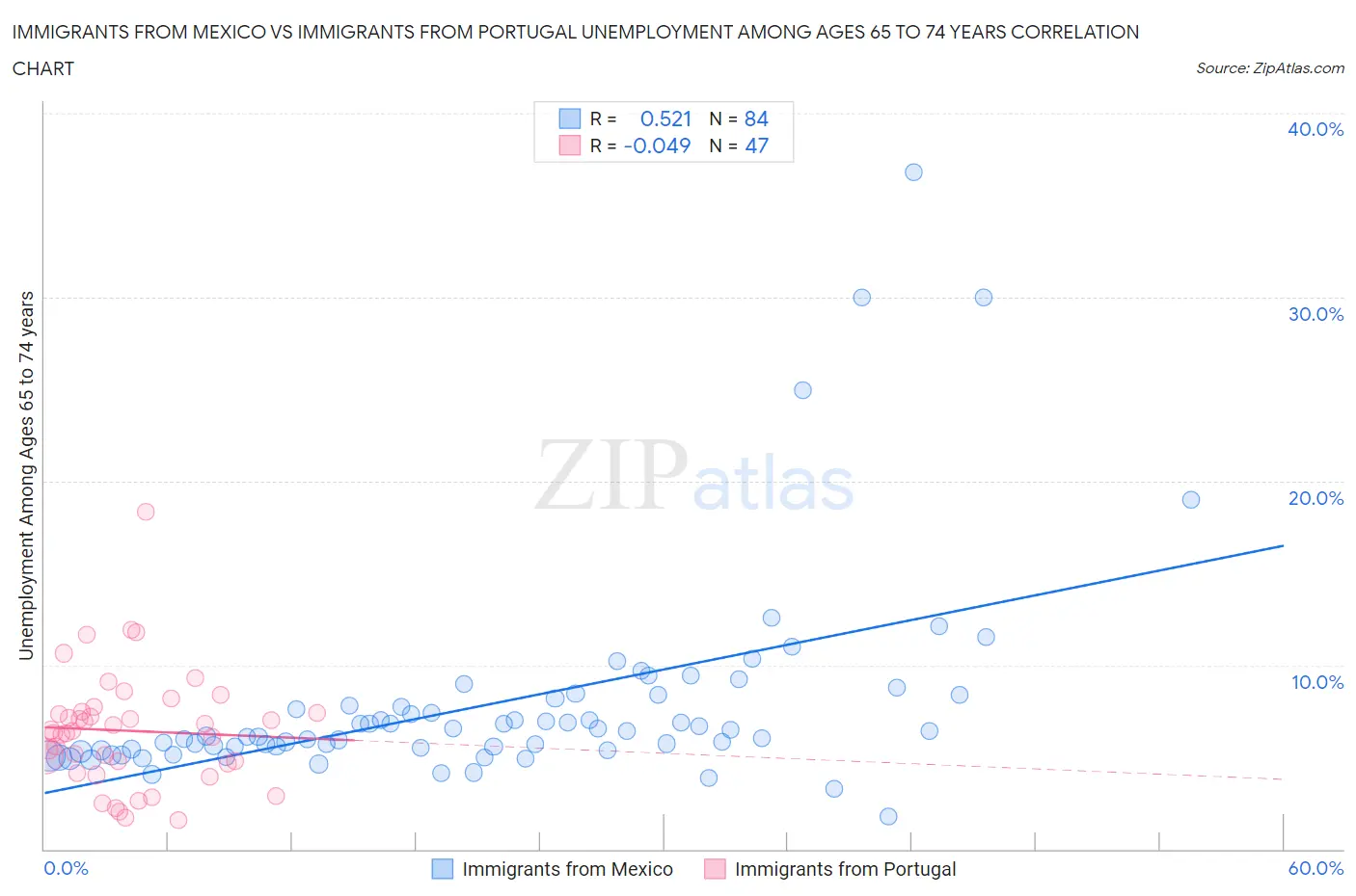 Immigrants from Mexico vs Immigrants from Portugal Unemployment Among Ages 65 to 74 years