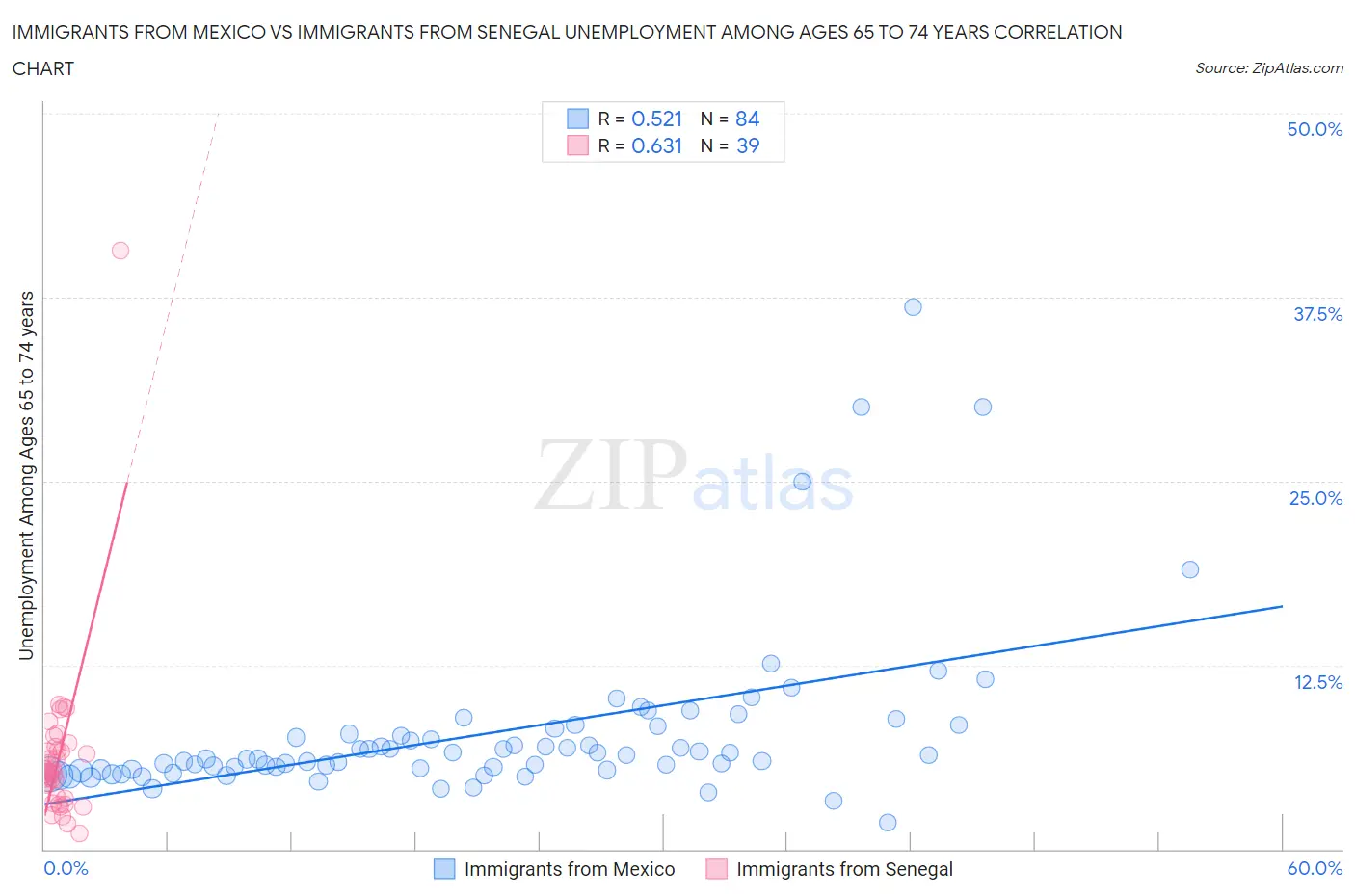 Immigrants from Mexico vs Immigrants from Senegal Unemployment Among Ages 65 to 74 years