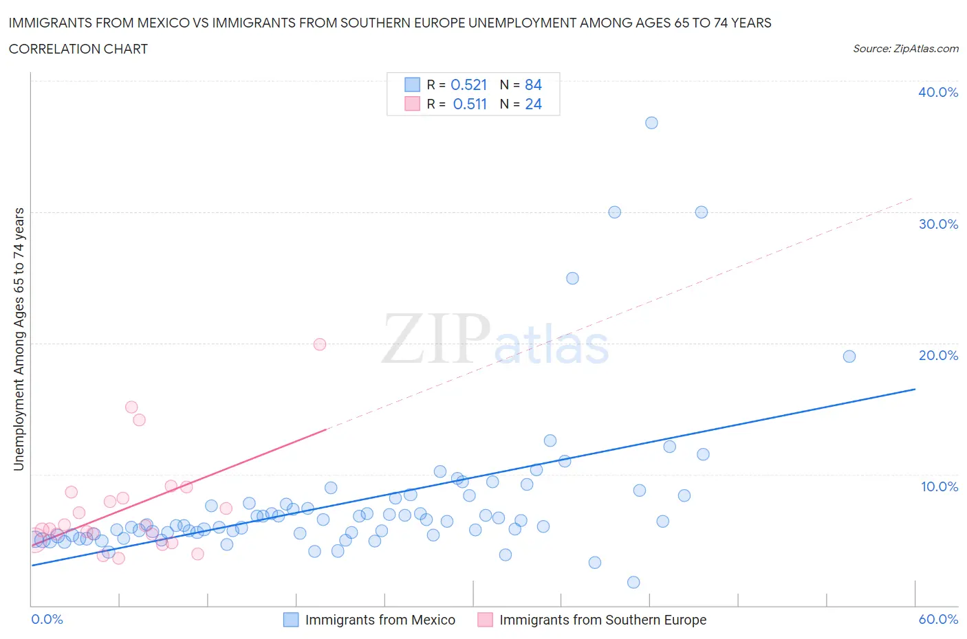 Immigrants from Mexico vs Immigrants from Southern Europe Unemployment Among Ages 65 to 74 years