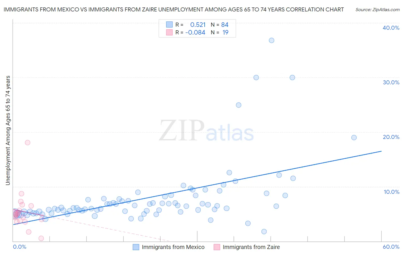 Immigrants from Mexico vs Immigrants from Zaire Unemployment Among Ages 65 to 74 years