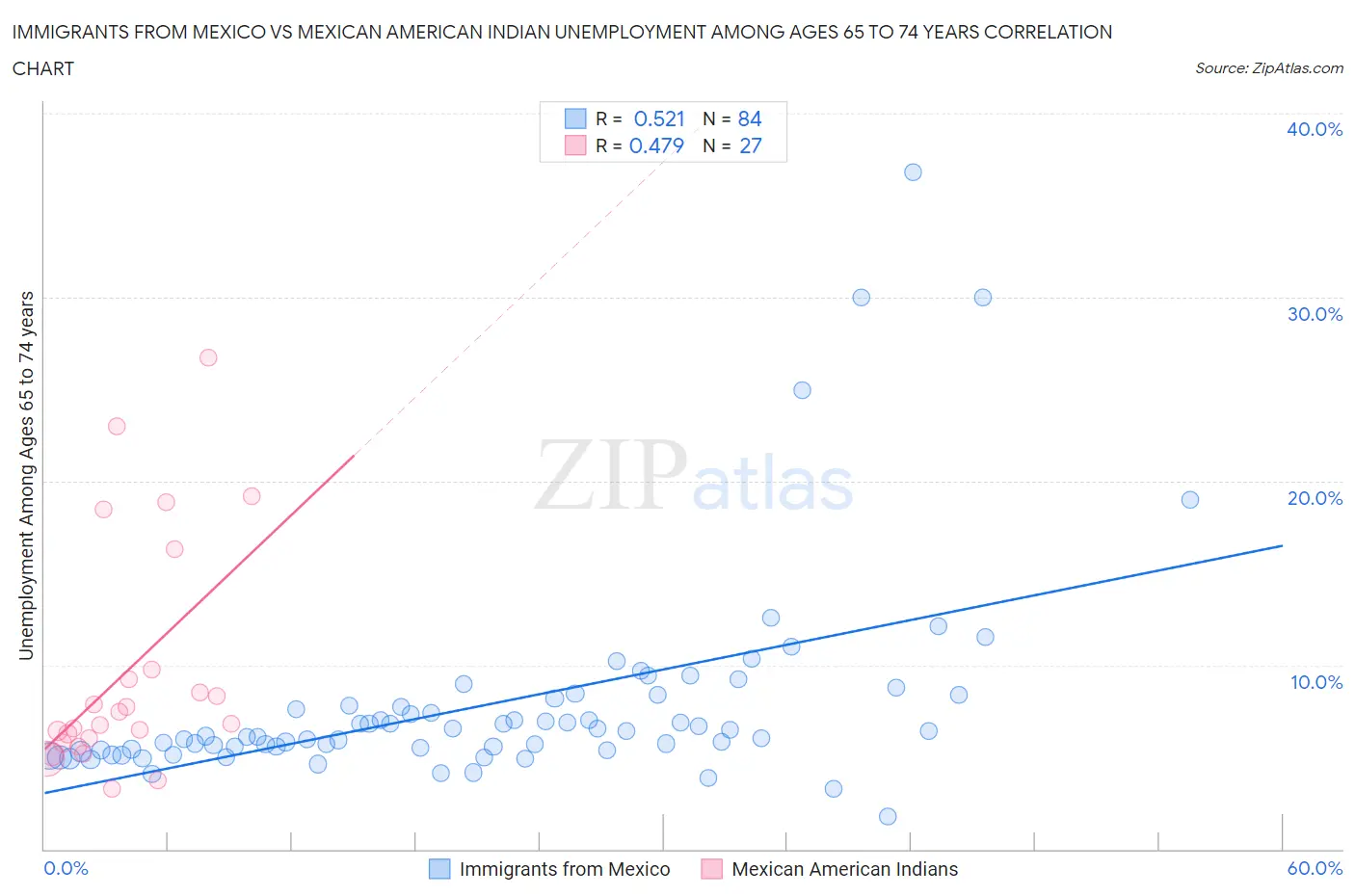 Immigrants from Mexico vs Mexican American Indian Unemployment Among Ages 65 to 74 years