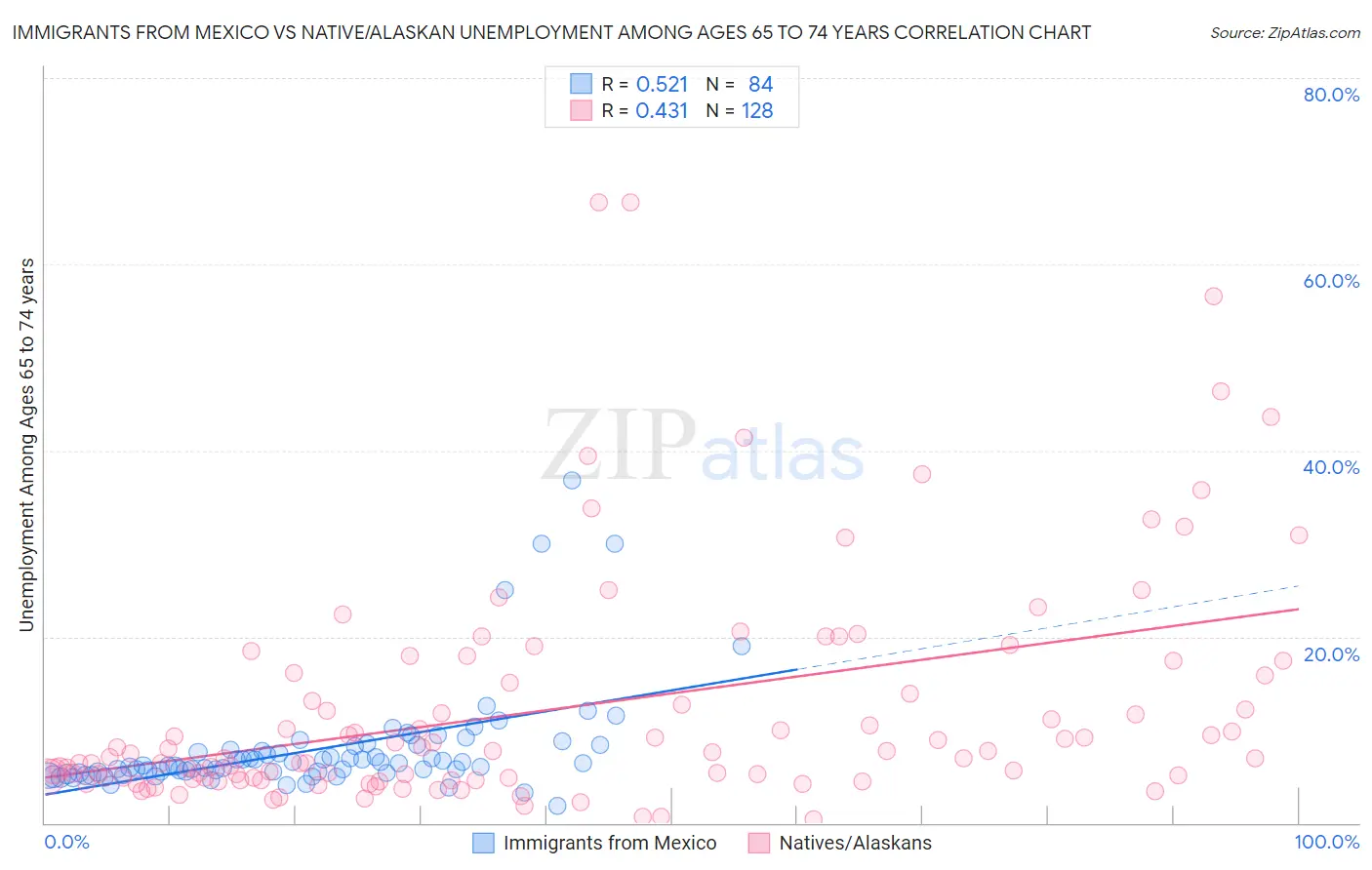 Immigrants from Mexico vs Native/Alaskan Unemployment Among Ages 65 to 74 years