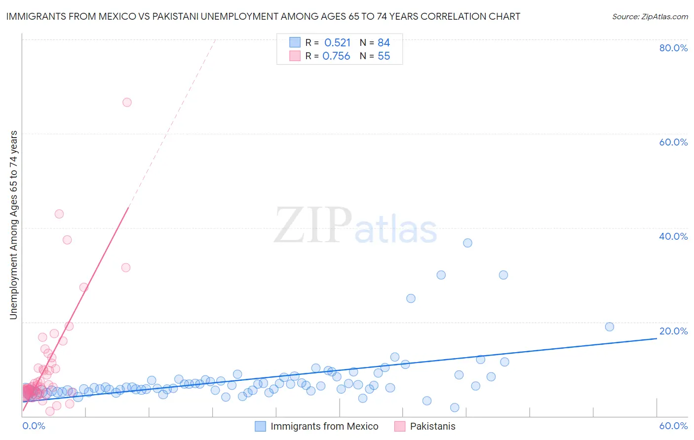 Immigrants from Mexico vs Pakistani Unemployment Among Ages 65 to 74 years