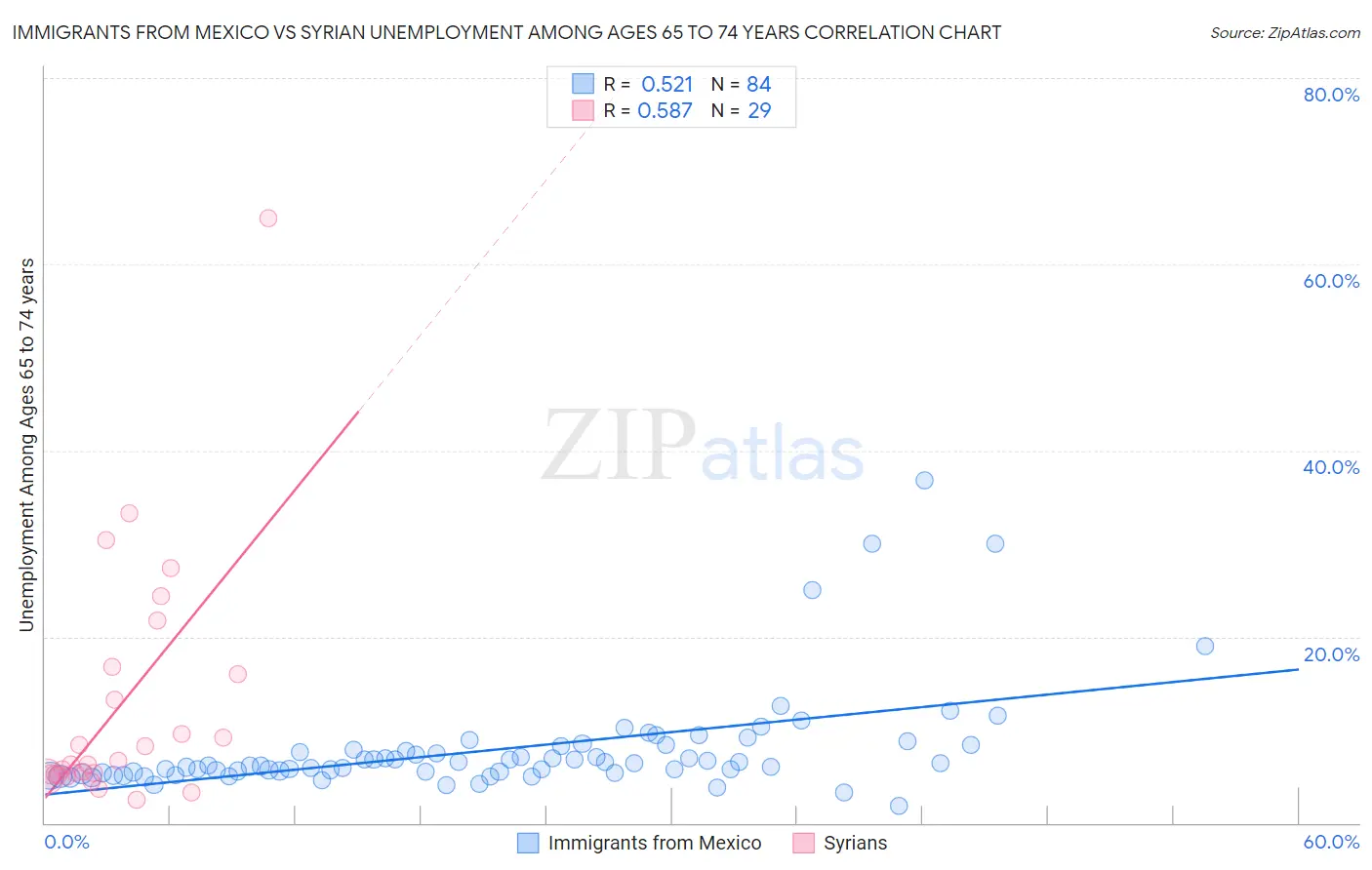 Immigrants from Mexico vs Syrian Unemployment Among Ages 65 to 74 years