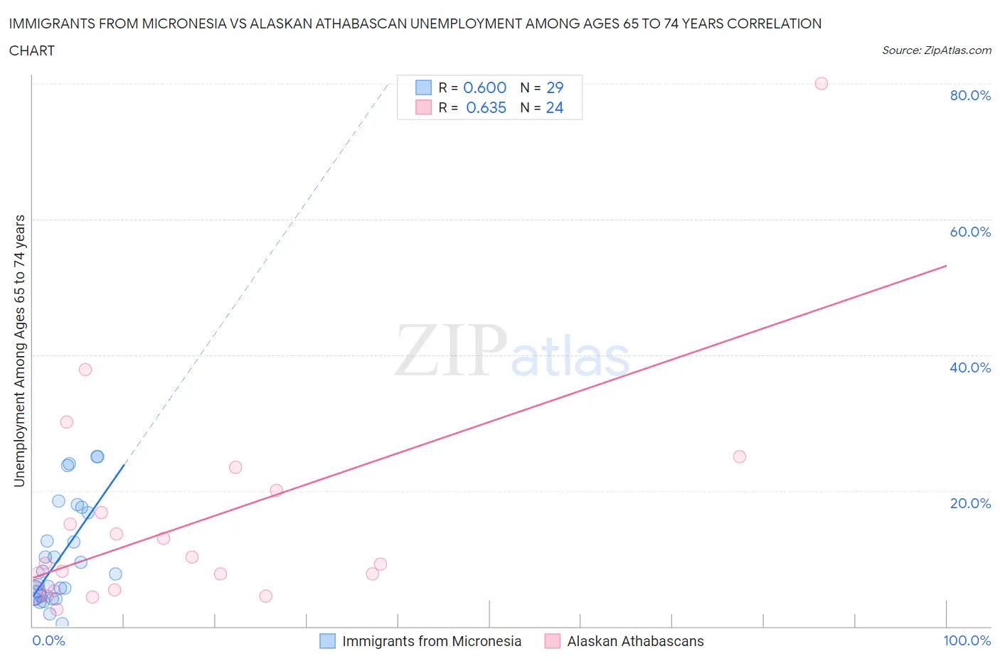 Immigrants from Micronesia vs Alaskan Athabascan Unemployment Among Ages 65 to 74 years