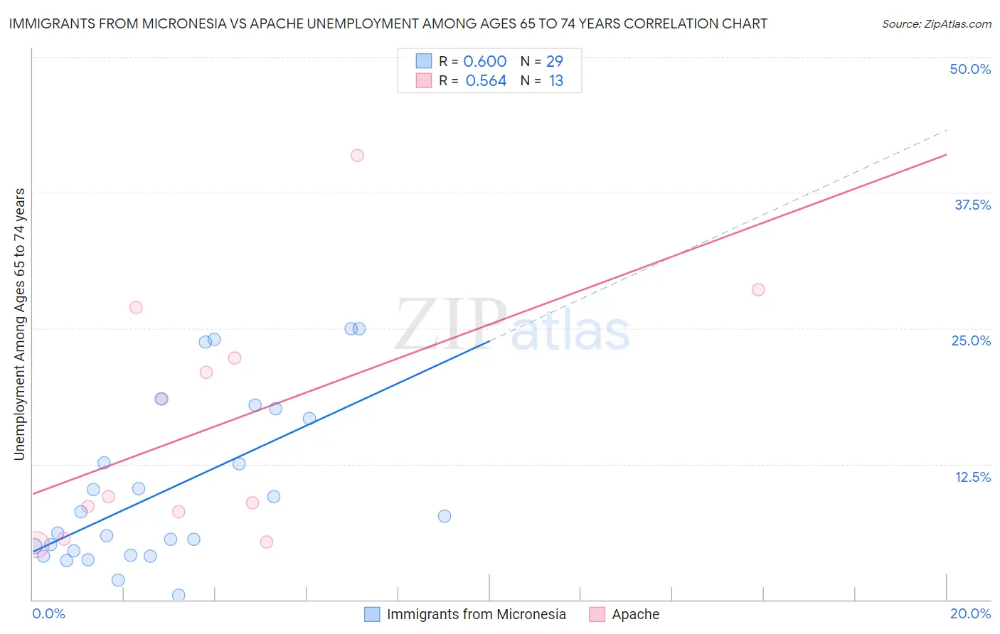 Immigrants from Micronesia vs Apache Unemployment Among Ages 65 to 74 years