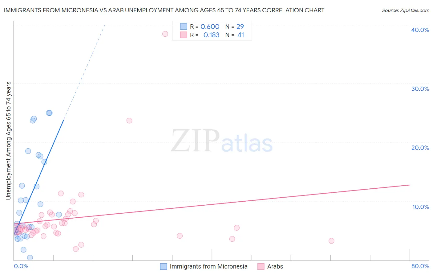 Immigrants from Micronesia vs Arab Unemployment Among Ages 65 to 74 years