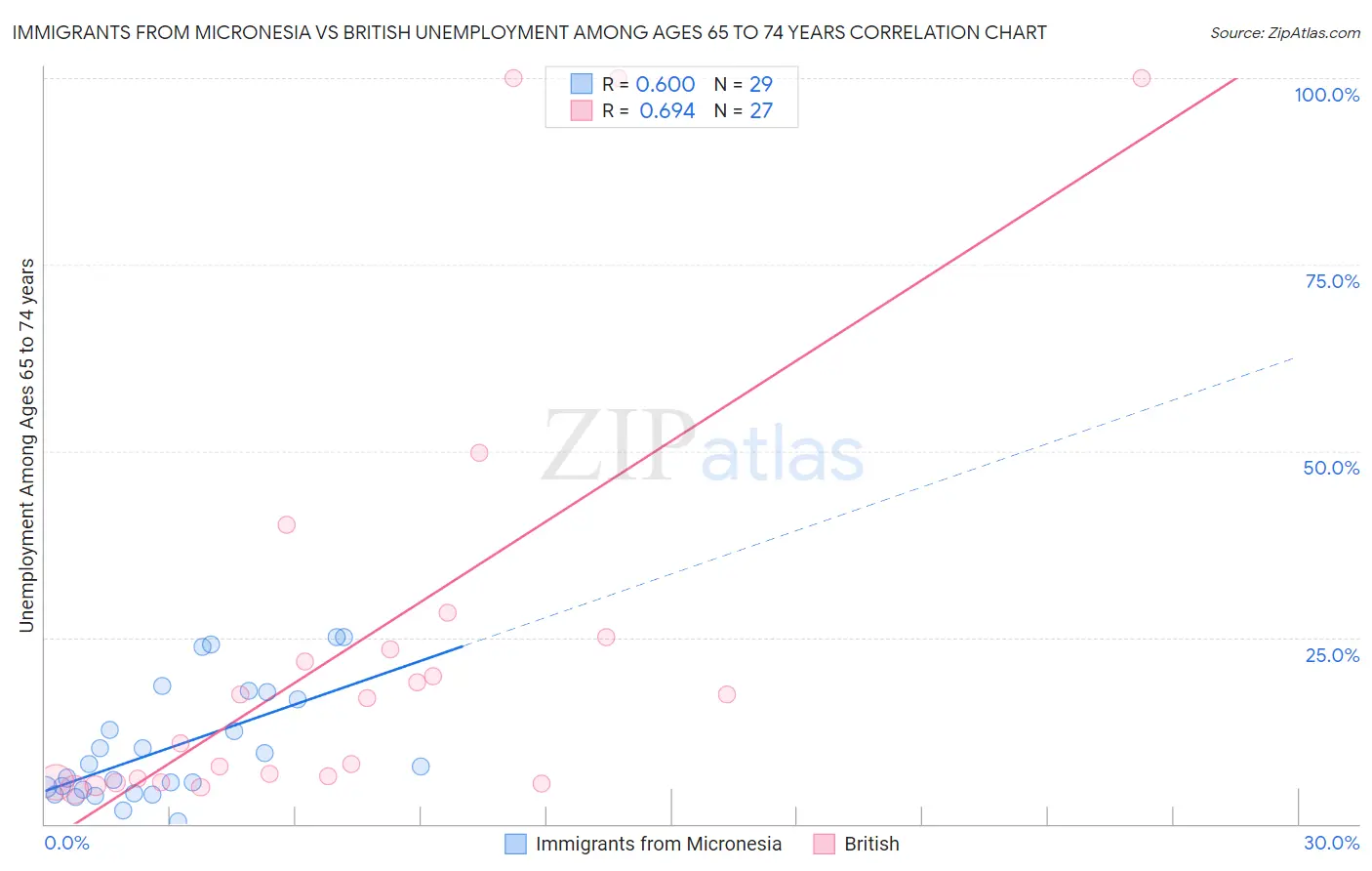 Immigrants from Micronesia vs British Unemployment Among Ages 65 to 74 years