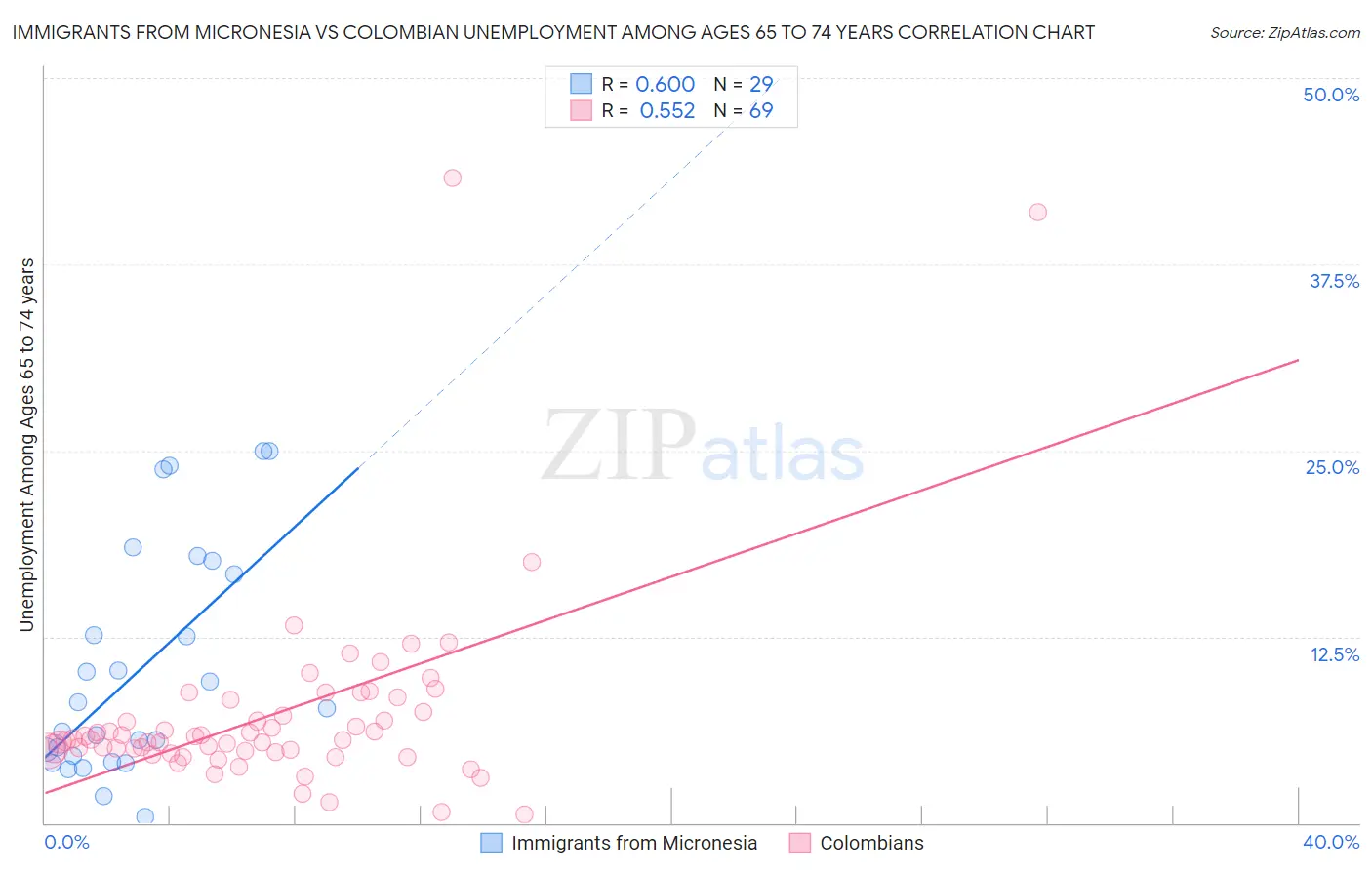 Immigrants from Micronesia vs Colombian Unemployment Among Ages 65 to 74 years