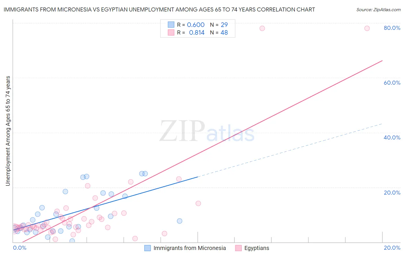 Immigrants from Micronesia vs Egyptian Unemployment Among Ages 65 to 74 years