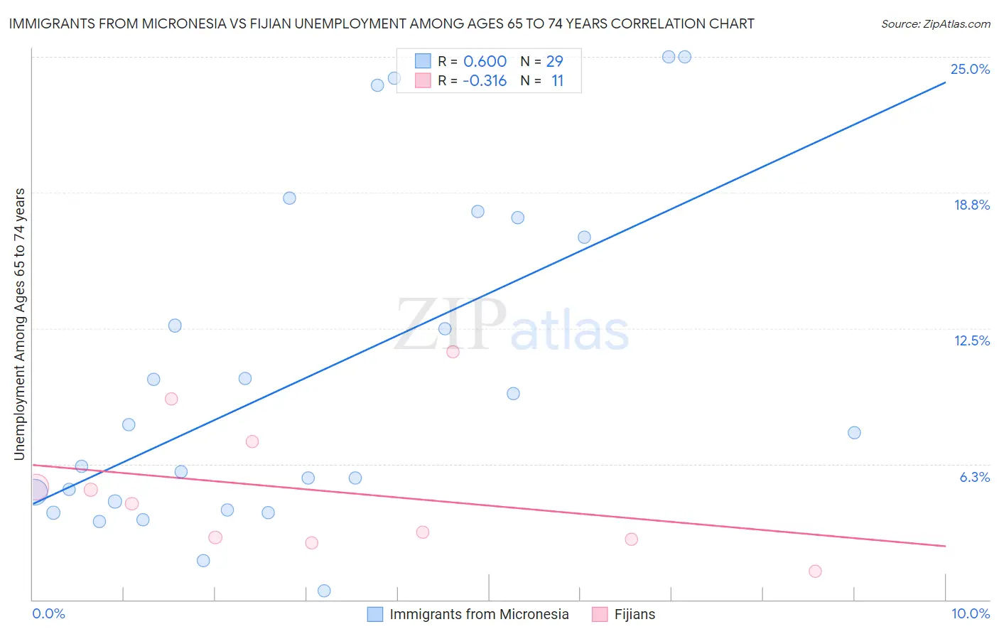 Immigrants from Micronesia vs Fijian Unemployment Among Ages 65 to 74 years