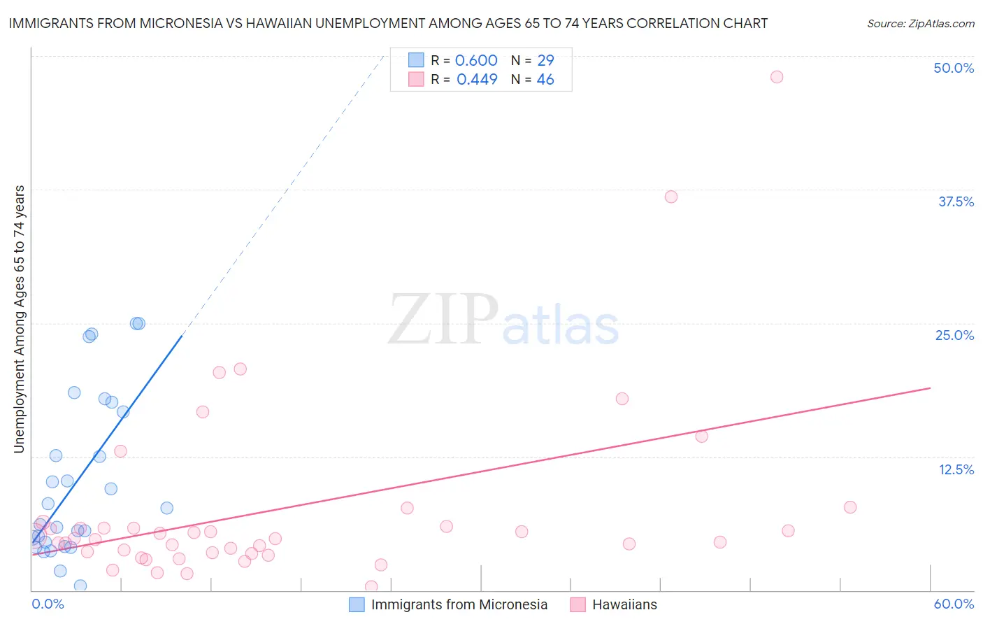 Immigrants from Micronesia vs Hawaiian Unemployment Among Ages 65 to 74 years