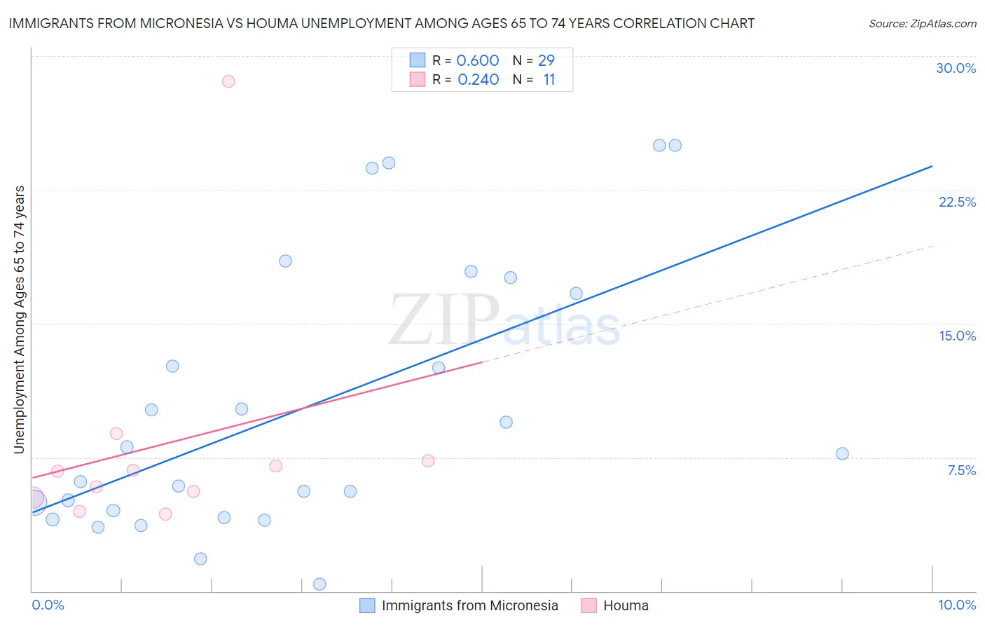 Immigrants from Micronesia vs Houma Unemployment Among Ages 65 to 74 years