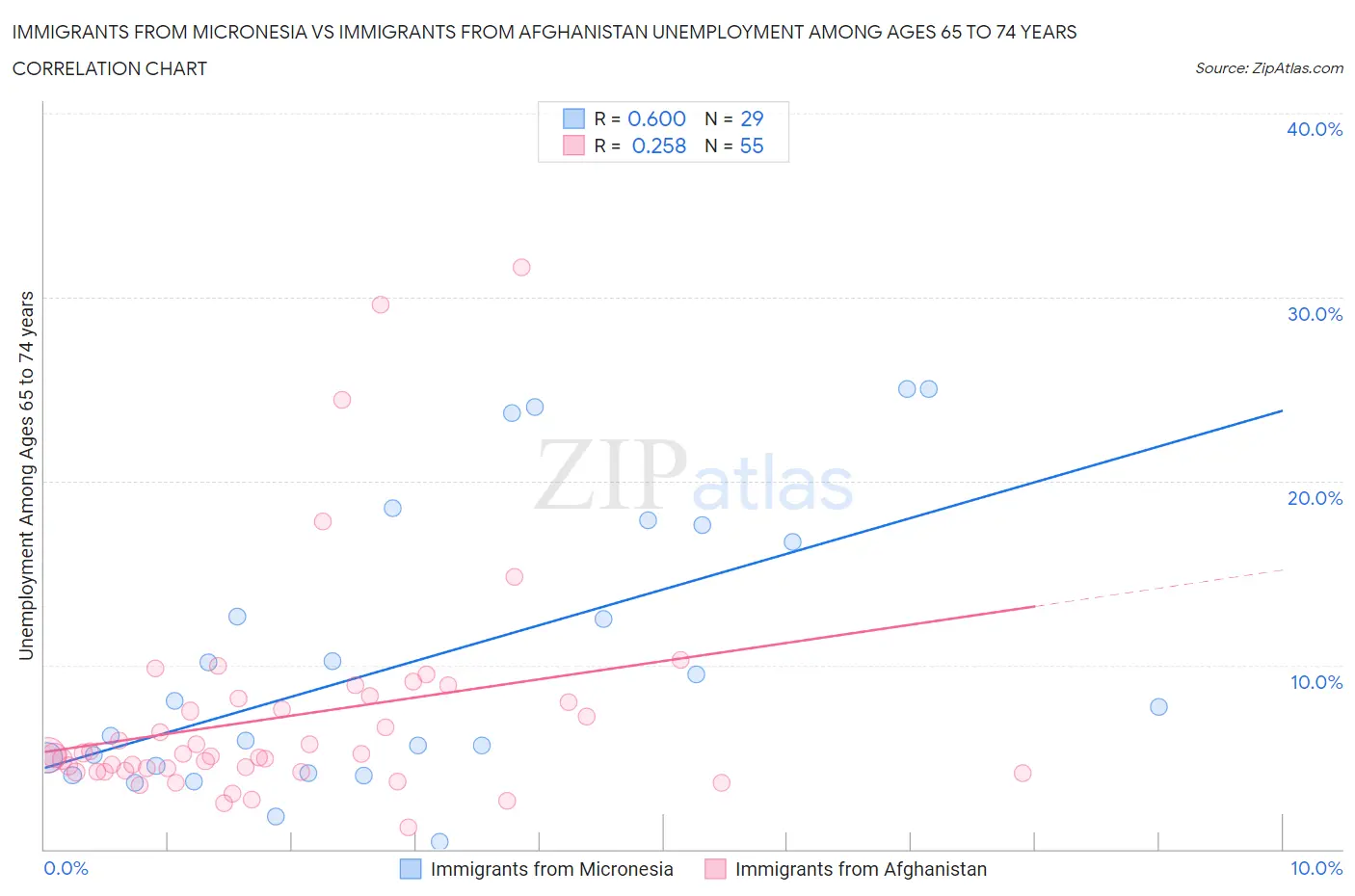 Immigrants from Micronesia vs Immigrants from Afghanistan Unemployment Among Ages 65 to 74 years