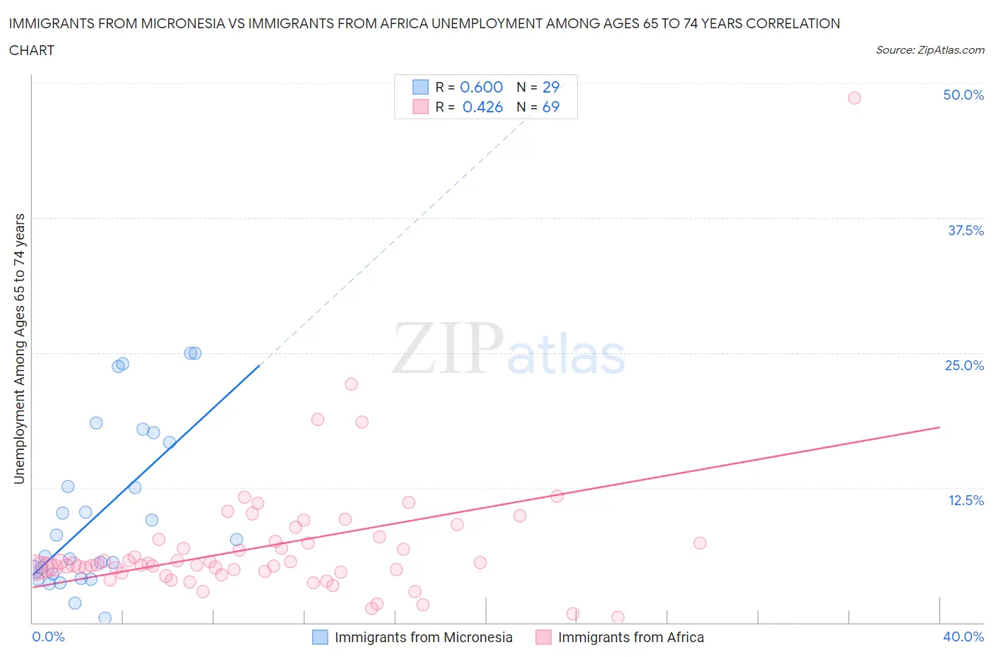 Immigrants from Micronesia vs Immigrants from Africa Unemployment Among Ages 65 to 74 years