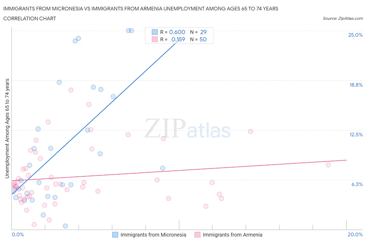 Immigrants from Micronesia vs Immigrants from Armenia Unemployment Among Ages 65 to 74 years