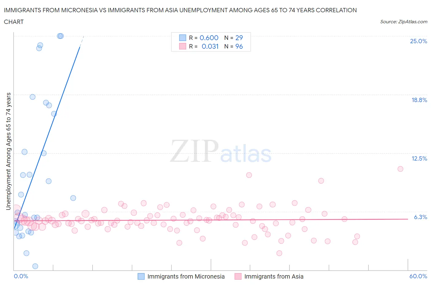 Immigrants from Micronesia vs Immigrants from Asia Unemployment Among Ages 65 to 74 years