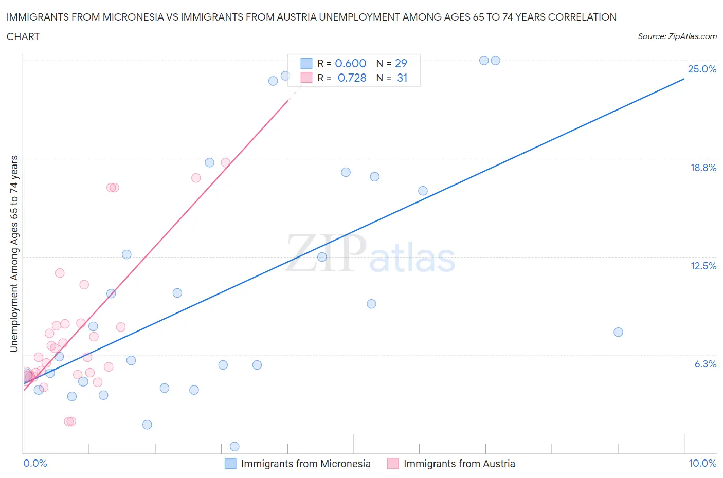 Immigrants from Micronesia vs Immigrants from Austria Unemployment Among Ages 65 to 74 years