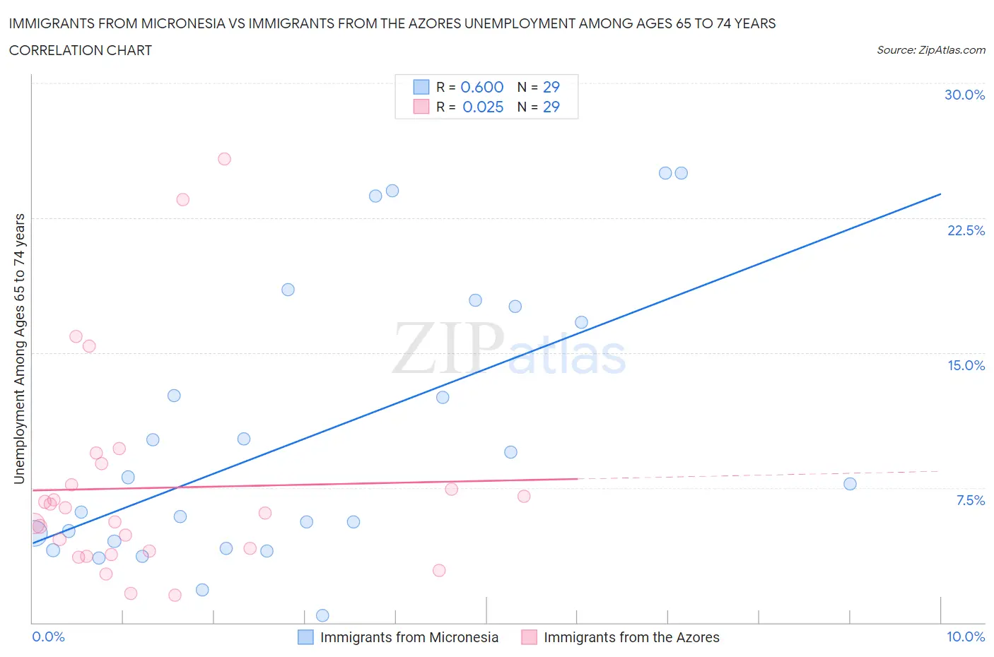 Immigrants from Micronesia vs Immigrants from the Azores Unemployment Among Ages 65 to 74 years