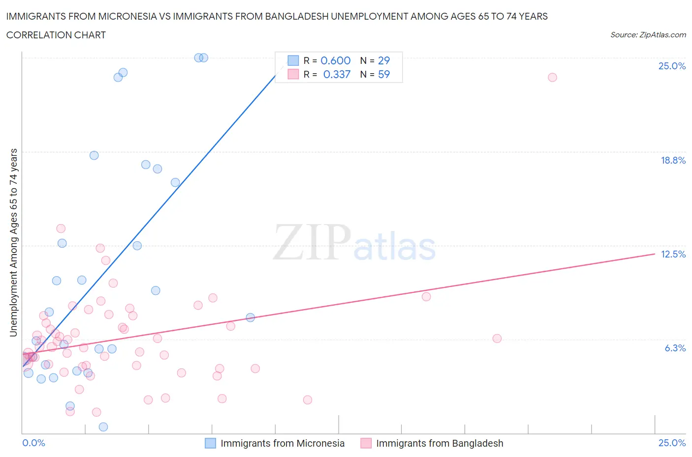 Immigrants from Micronesia vs Immigrants from Bangladesh Unemployment Among Ages 65 to 74 years