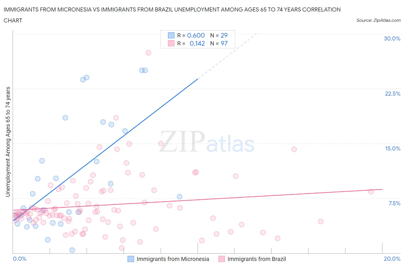 Immigrants from Micronesia vs Immigrants from Brazil Unemployment Among Ages 65 to 74 years