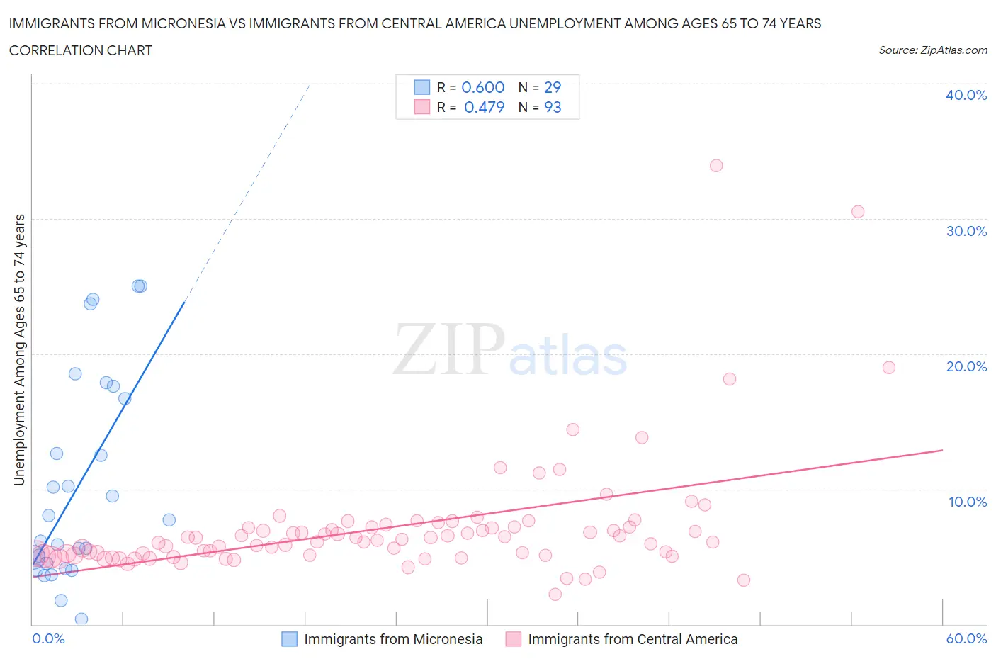 Immigrants from Micronesia vs Immigrants from Central America Unemployment Among Ages 65 to 74 years