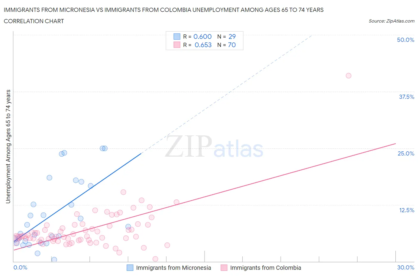 Immigrants from Micronesia vs Immigrants from Colombia Unemployment Among Ages 65 to 74 years