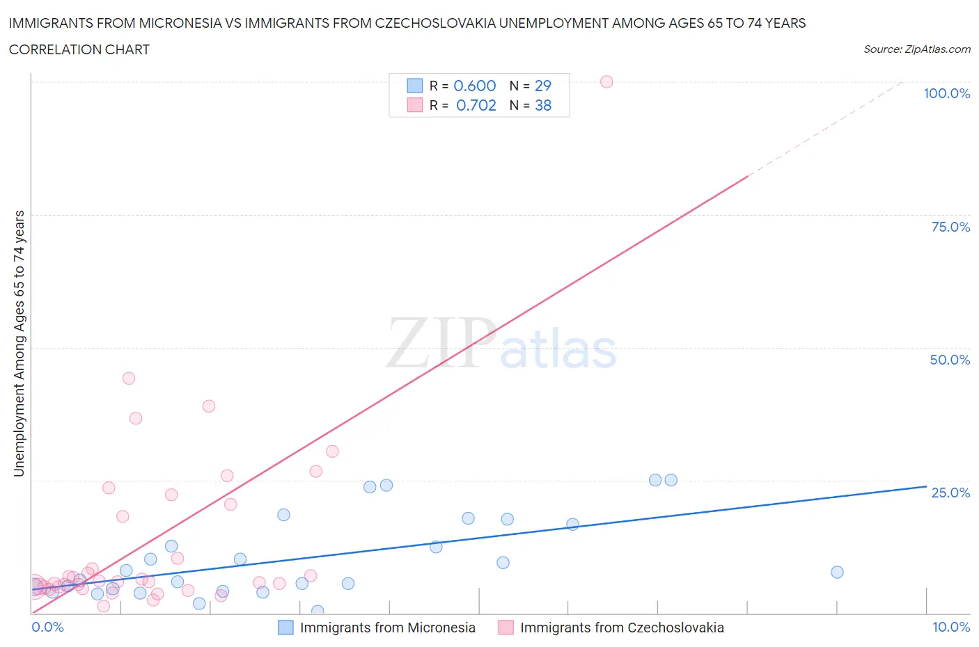 Immigrants from Micronesia vs Immigrants from Czechoslovakia Unemployment Among Ages 65 to 74 years