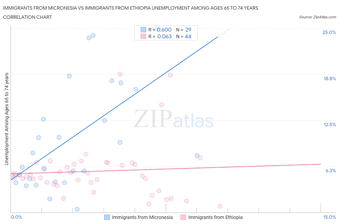 Immigrants from Micronesia vs Immigrants from Ethiopia Unemployment Among Ages 65 to 74 years