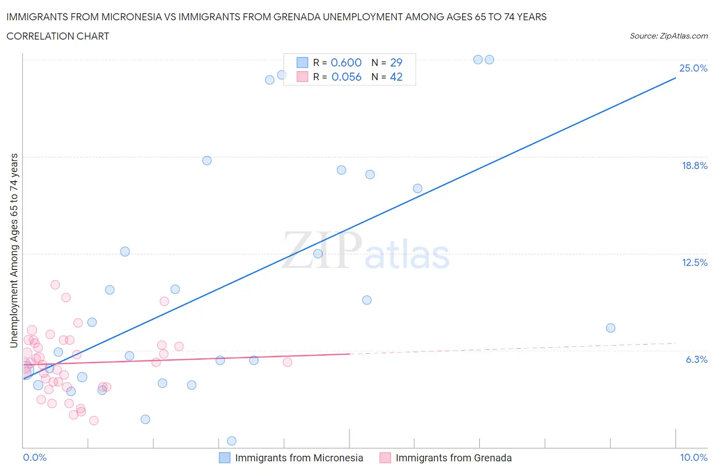 Immigrants from Micronesia vs Immigrants from Grenada Unemployment Among Ages 65 to 74 years