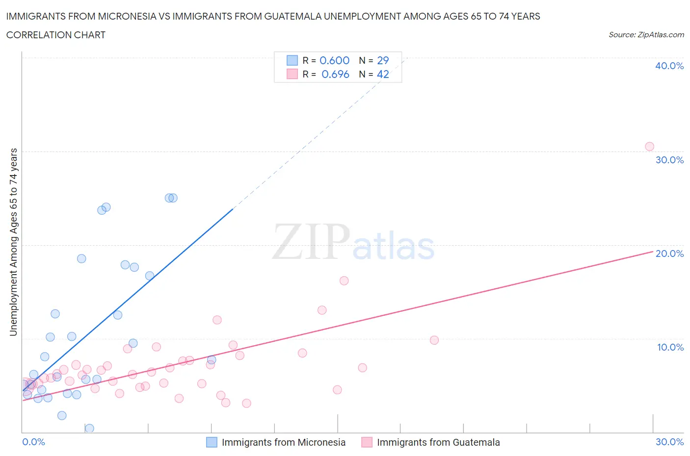 Immigrants from Micronesia vs Immigrants from Guatemala Unemployment Among Ages 65 to 74 years