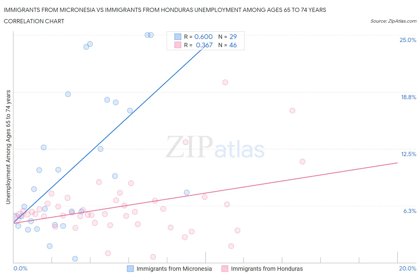 Immigrants from Micronesia vs Immigrants from Honduras Unemployment Among Ages 65 to 74 years
